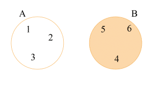 Diagrama de Venn de la diferencia de conjuntos de B y A tal que B = {4, 5, 6} y A = {1, 2, 3}