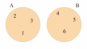 Diagramas de Venn de los conjuntos A = {1, 2, 3} y B = {4, 5, 6}