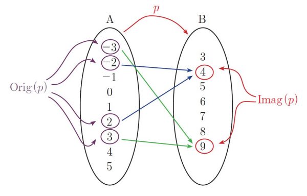 correspondencia entre dos conjuntos A y B