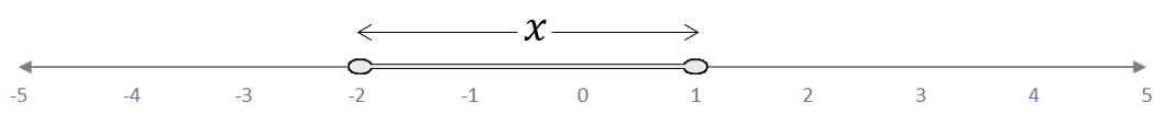 Recta numérica del intervalo abierto 〈-2,-1〉