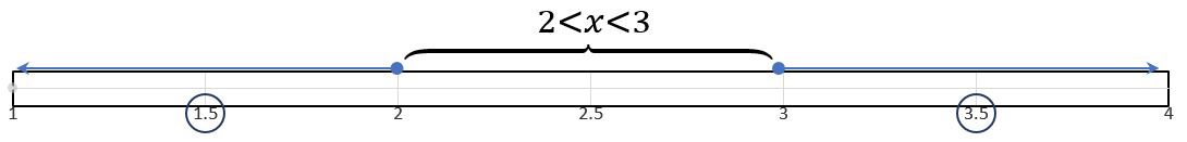 gráfica de la recta real del conjunto abierto R={x∈R|2<x<3} de números reales.