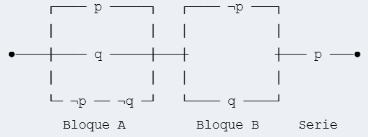 Un diagrama que representa un circuito lógico del esquema [p ∨ q ∨ (¬p ∧ ¬q)] ∧ [(¬p ∨ q) ∧ p]