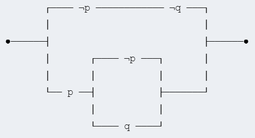 Un diagrama que representa un circuito lógico del esquema (¬p ∧ ¬q) ∨ [p ∧ (¬p ∨ q)]