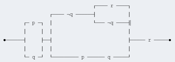 Un diagrama que representa un circuito lógico del esquema (p ∨ q) ∧ [(¬q ∧ (r ∨ ¬q)) ∨ (p ∧ q)] ∧ r