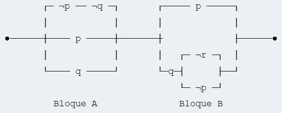 Un diagrama que representa un circuito lógico del esquema [(¬p ∧ ¬q) ∨ p ∨ q] ∧ {p ∨ [q ∧ (¬r ∨ ¬p)]}
