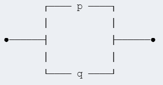 Logic Circuits Exercises A diagram representing a logic circuit for the schema p ∨ q