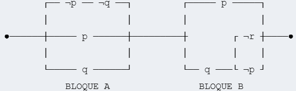 Un diagrama que representa un circuito lógico del esquema [(¬p ∧ ¬q) ∨ p ∨ q] ∧ {p ∨ [q ∧ (¬r ∨ ¬p)]}