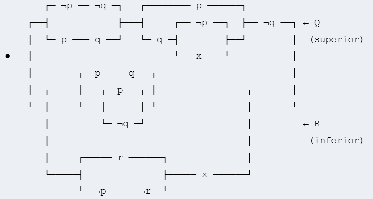 Un diagrama que representa un circuito lógico del esquema [ {(¬p ∧ ¬q) ∨ (p ∧ q)} ∧ {p ∨ [q ∧ (¬p ∨ x)]} ∧ (¬q) ] ∨ [ [(p ∧ q) ∨ (p ∧ ¬q)] ∨ {[r ∨ (¬p ∧ ¬r)] ∧ x} ]