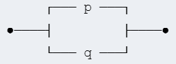 Logic Circuits Exercises A diagram representing a logic circuit for the schema p ∨ q