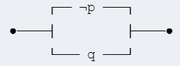Logic Circuits Exercises A diagram representing a logic circuit for the schema ¬p ∨ q