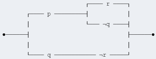 Un diagrama que representa un circuito lógico del esquema [p ∧ (r ∨ ¬q)] ∨ (q ∧ ¬r)