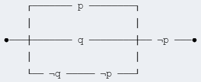 Un diagrama que representa un circuito lógico del esquema [p ∨ q ∨ (¬q ∧ ¬p)] ∧ ¬p