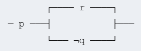 Logic Circuits Exercises A diagram representing a logic circuit for the schema p ∧ (r ∨ ¬q)