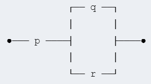 Logic Circuits Exercises A diagram representing a logic circuit for the schema p ∧ (q ∨ r)